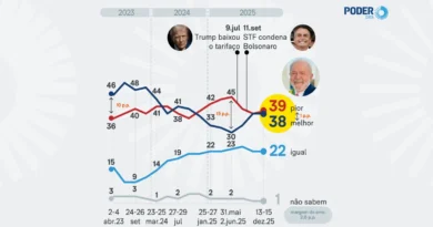 Para 39%, governo Lula é pior que o de Bolsonaro, aponta PoderData