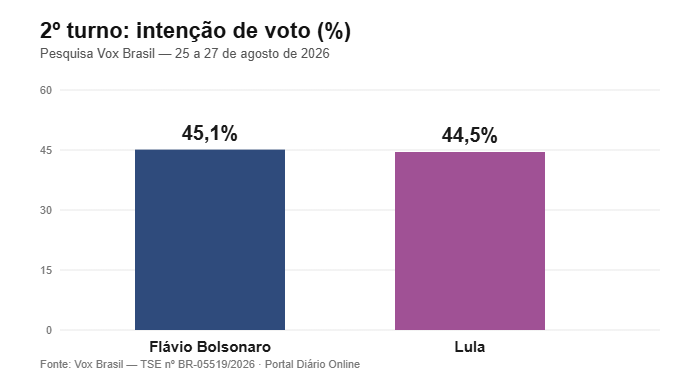 Gráfico da pesquisa Vox Brasil: Flávio Bolsonaro passa Lula no 2º turno de 2026, com 45,1% a 44,5%